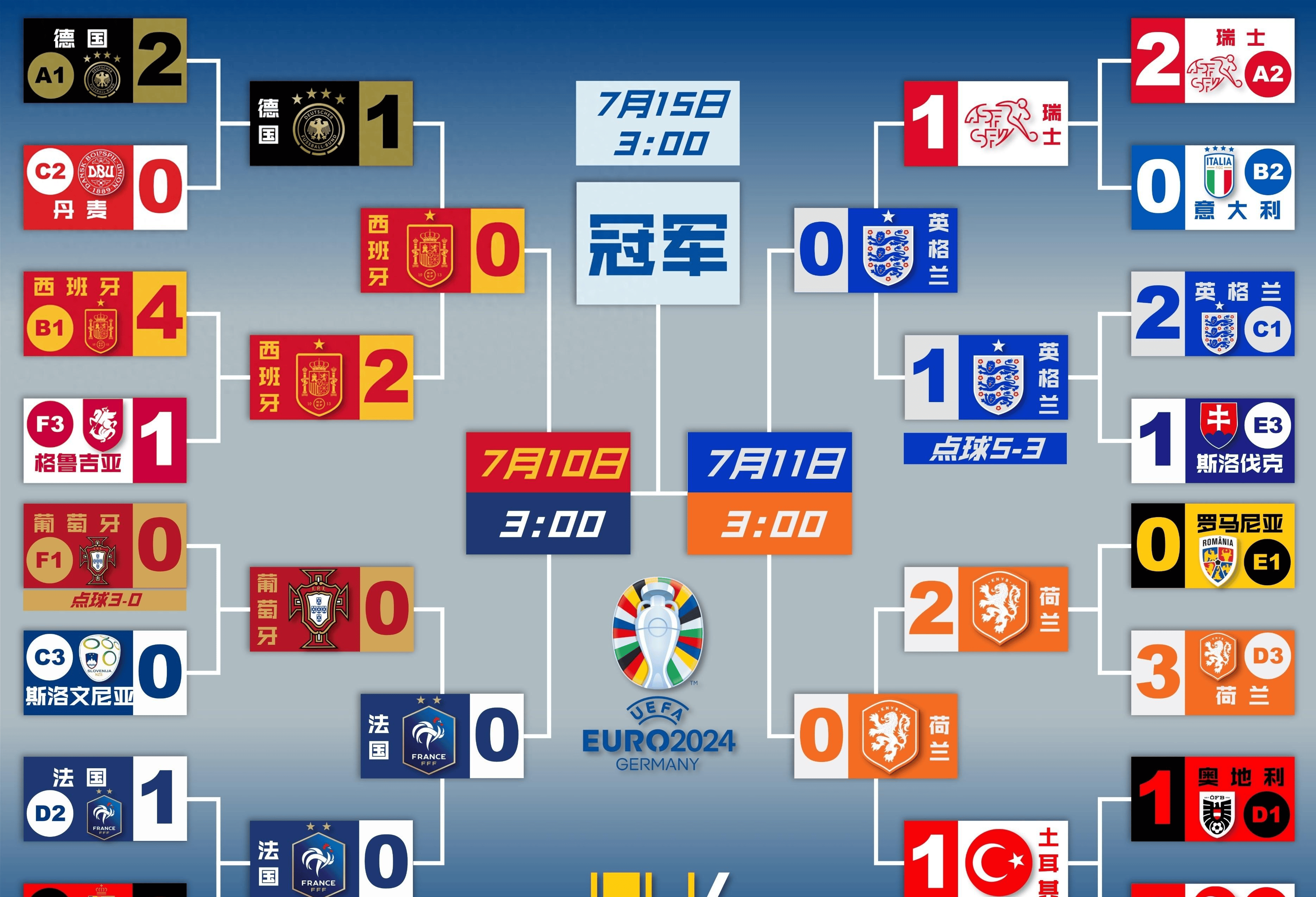 关于西班牙队轻松击败法国，跻身欧国联四强的信息